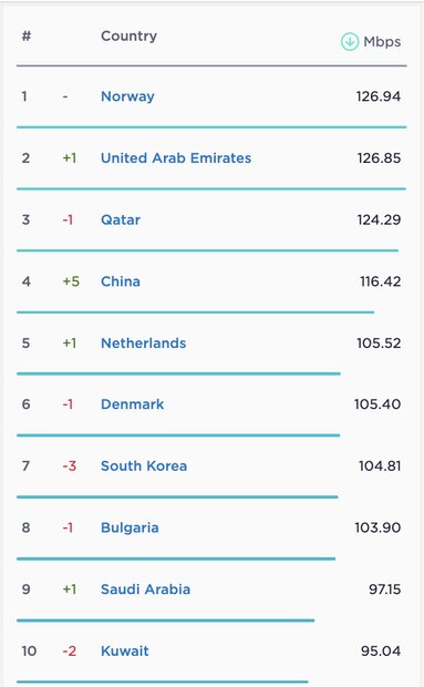 سرعت اینترنت ایران در رتبه بندی جهانی «اسپید تست» اعلام شد سرعت اینترنت ایران در رتبه بندی جهانی «اسپید تست» اعلام شد