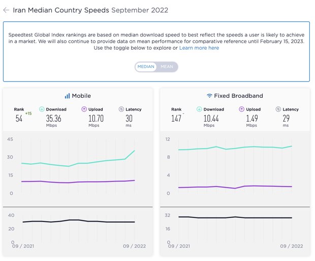 سرعت اینترنت ایران در رتبه بندی جهانی «اسپید تست» اعلام شد سرعت اینترنت ایران در رتبه بندی جهانی «اسپید تست» اعلام شد