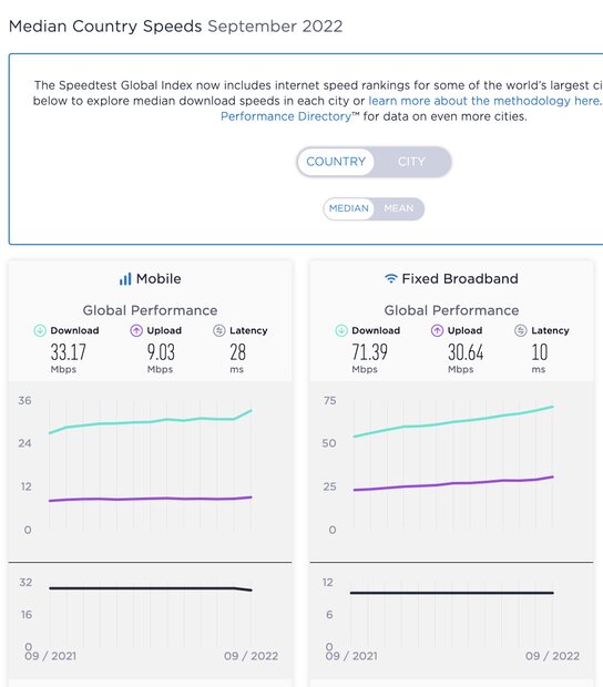 سرعت اینترنت ایران در رتبه بندی جهانی «اسپید تست» اعلام شد سرعت اینترنت ایران در رتبه بندی جهانی «اسپید تست» اعلام شد