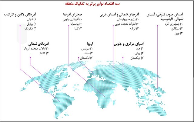 ایران دارای سریع‌ترین رشد عملکرد نوآوری و دومین کشور نوآور آسیای مرکزی و جنوبی