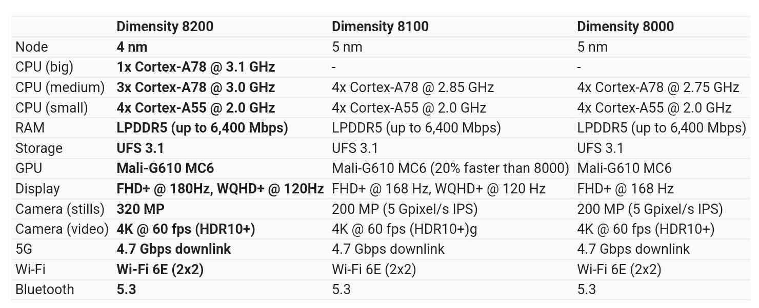 مدیاتک از تراشه 4 نانومتری جدید Dimensity 8200 رسما رونمایی کرد