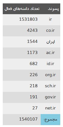 چند دامنه فارسی به ثبت رسیده است؟