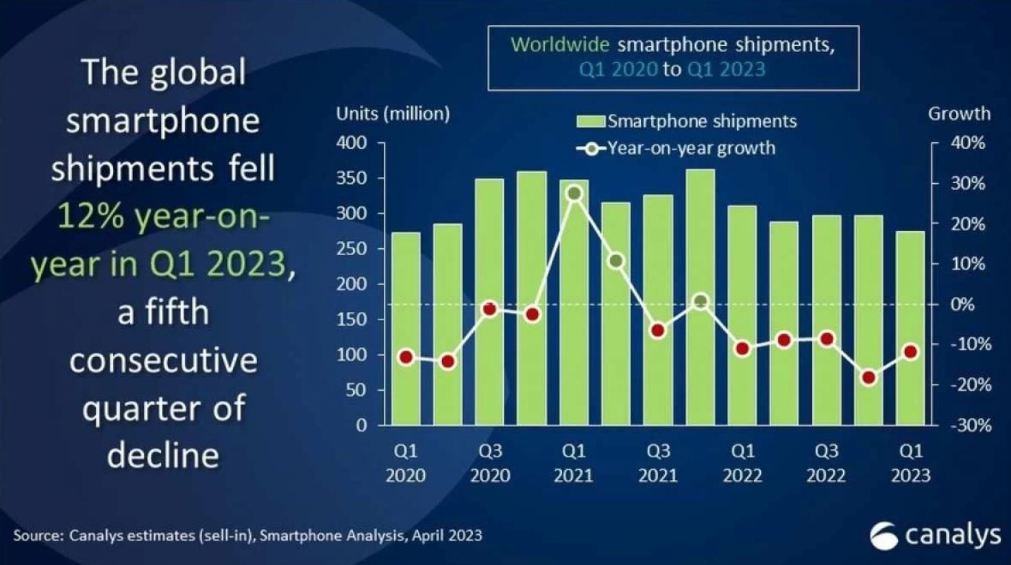 کاهش 12 درصدی فروش جهانی گوشی‌های هوشمند طی 3 ماهه اول سال 2023