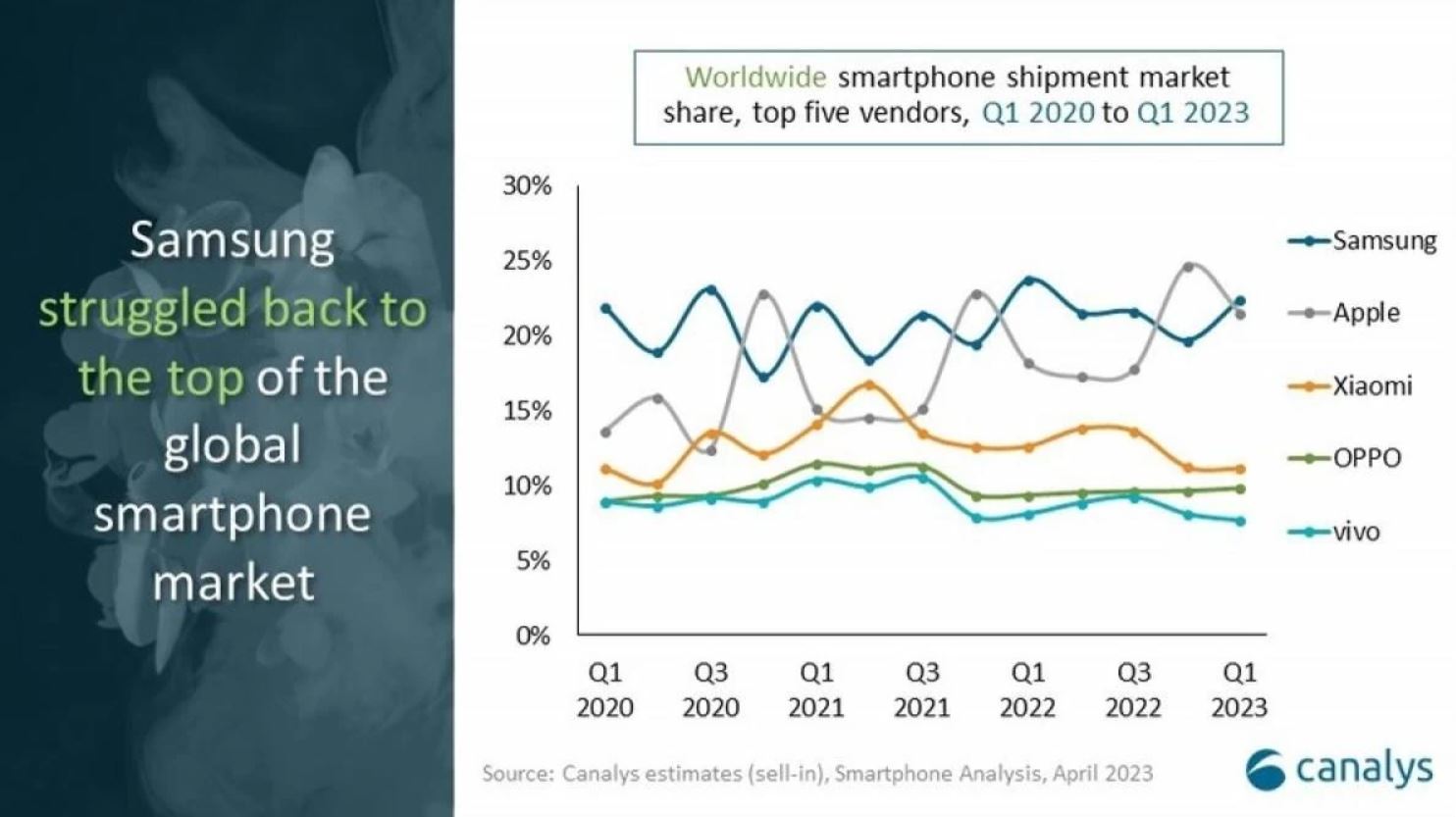 کاهش 12 درصدی فروش جهانی گوشی‌های هوشمند طی 3 ماهه اول سال 2023