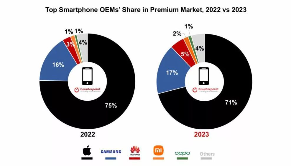 رشد ادامه‌دار بازار گوشی‌های رده بالا در سال 2023؛ اپل اول، سامسونگ دوم