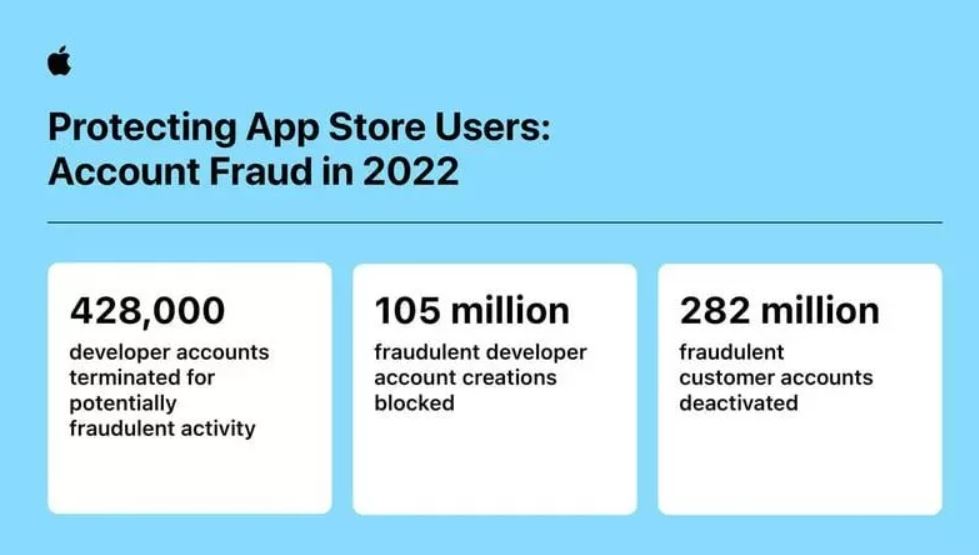 اپل: ویژگی‌های امنیتی اپ استور در سال 2022 بیش از 2 میلیارد تراکنش جعلی را مسدود کرده است