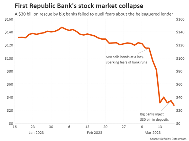 جهش قیمت بیت‌کوین در پی سقوط قیمت سهام یک بانک در آمریکا