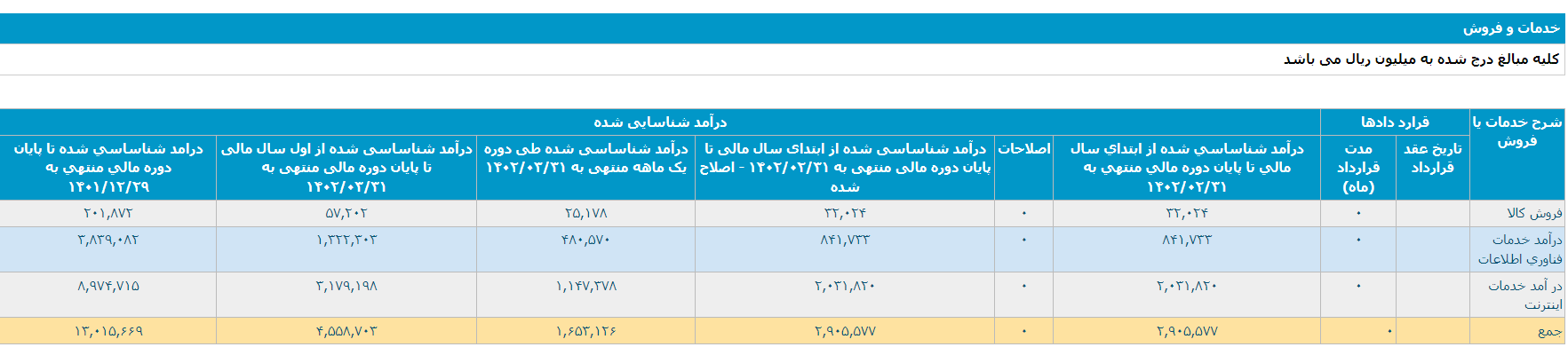 رشد ۶۱ درصدی فروش و درآمد «آسیاتک» در بهار ۱۴۰۲