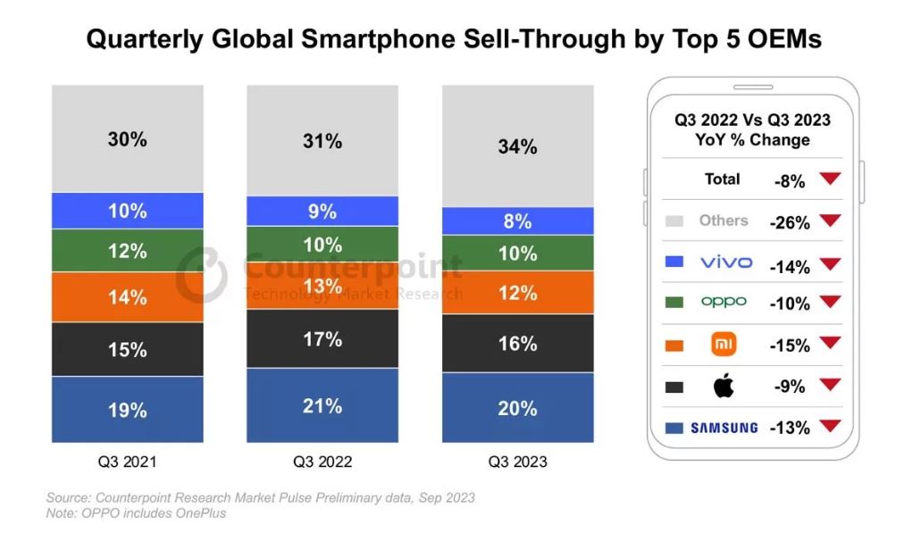 کاهش 8 درصدی فروش گوشی‌ها در فصل سوم 2023؛ سامسونگ در صدر، اپل در جایگاه دوم