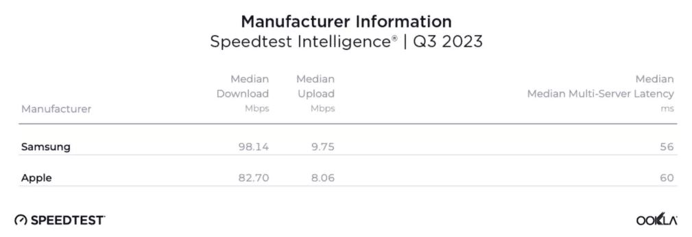 آیفون 15 پرو مکس رکورددار سرعت دانلود در دنیای موبایل شد؛ 58 درصد سریع‌تر از گلکسی S23 اولترا