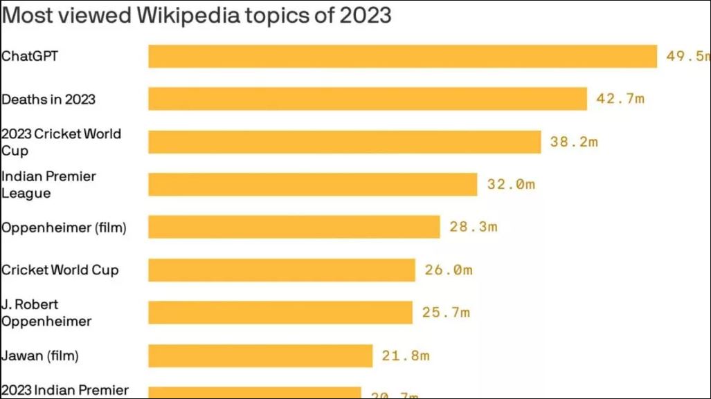 فهرست پربازدیدترین مقالات ویکی پدیا در سال 2023 مشخص شد؛ ChatGPT در صدر