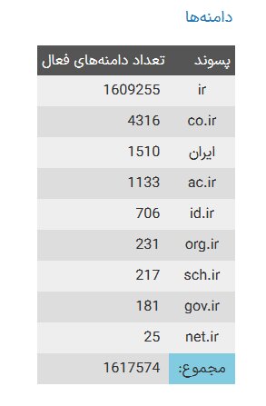 آخرین آمار تعداد دامنه‌های فارسی اعلام شد