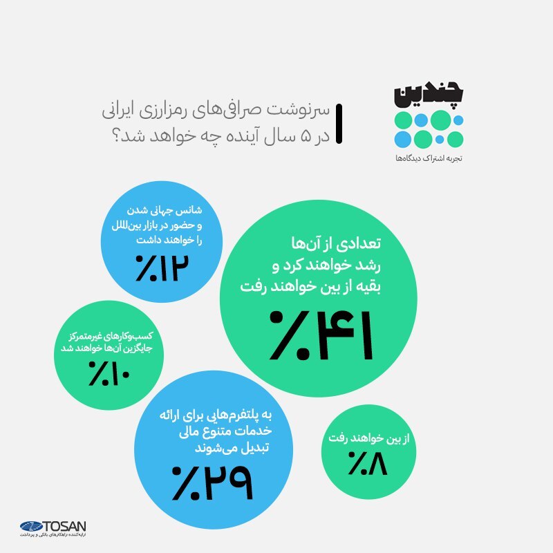 سرنوشت صرافی‌های رمزارز ایرانی در پنج سال آینده