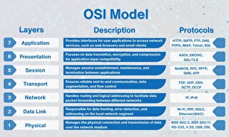 معرفی لایه های شبکه (مدل OSI) و بررسی کاربردهای آن ها