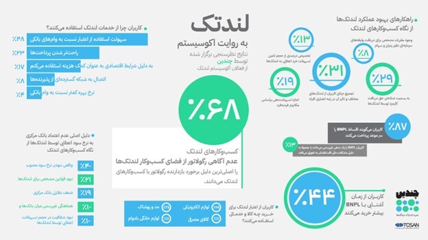 نتایج نظرسنجی «چندین» درباره چالش‌های اکوسیستم لندتک در ایران