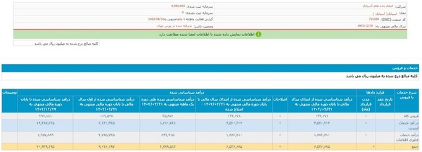 افزایش فروش و درآمد ۴۴ درصدی «آسیاتک» در چهار ماهه ۱۴۰۳ 