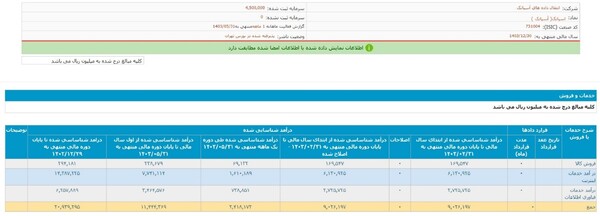 افزایش فروش و درآمد ۴۴ درصدی