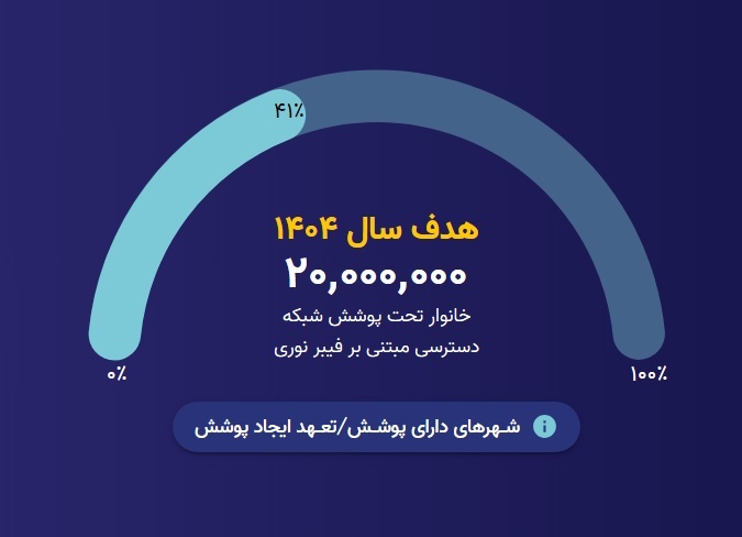 ضرورت توجه به تجربه کاربران در اینترنت فیبرنوری؛ قطعیهای شبکه ناشی از ضعف در بخشهای پشتیبان ضرورت توجه به تجربه کاربران در اینترنت فیبرنوری؛ قطعیهای شبکه ناشی از ضعف در بخشهای پشتیبان