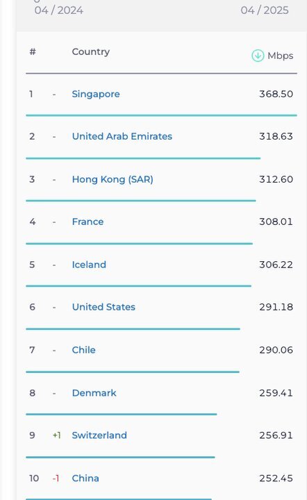 گزارش جدید اسپیدتست: جایگاه ایران در رده‌بندی اینترنت موبایل و ثابت نزولی شد