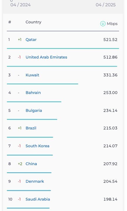 گزارش جدید اسپیدتست: جایگاه ایران در رده‌بندی اینترنت موبایل و ثابت نزولی شد