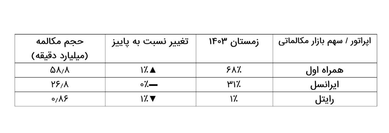 سلطه بیچونوچرای همراه اول بر بازار مکالمات موبایلی سلطه بیچونوچرای همراه اول بر بازار مکالمات موبایلی