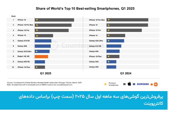آیفون ۱۶ پرفروش‌ترین گوشی جهان در سه‌ماهه اول سال ۲۰۲۵ شد/ سامسونگ یک جایگاه در لیست پرفروش‌ترین‌ها را به شیائومی واگذار کرد