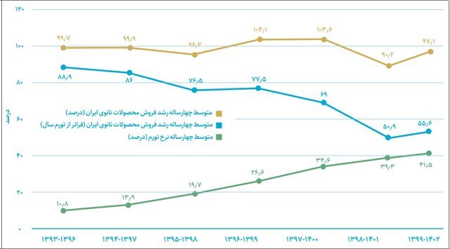 پرواز «نانو» بر بستر تورم؛ رشد ۹۷ درصدی سالانه در بازار نانو ایران پرواز «نانو» بر بستر تورم؛ رشد ۹۷ درصدی سالانه در بازار نانو ایران