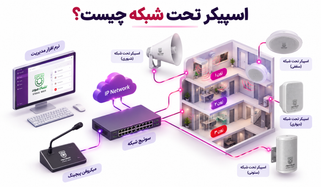 اسپیکر تحت شبکه چیست؟ راهنمای انتخاب اسپیکر سقفی، دیواری و شیپوری IP