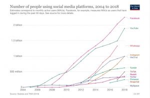 افزایش چشمگیر شبکه¬های اجتماعی در 15 سال گذشته (Image: Our World in Data)